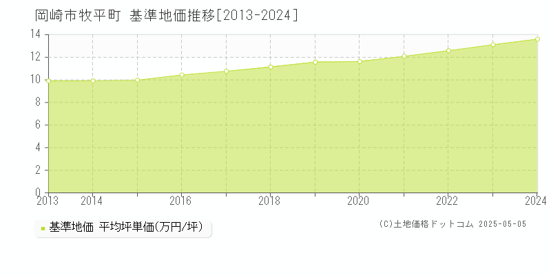 岡崎市牧平町の基準地価推移グラフ 