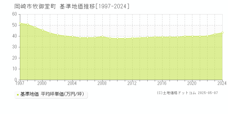 牧御堂町(岡崎市)の基準地価推移グラフ(坪単価)[1997-2024年]
