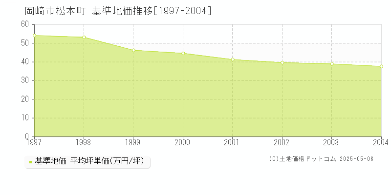 松本町(岡崎市)の基準地価推移グラフ(坪単価)[1997-2004年]