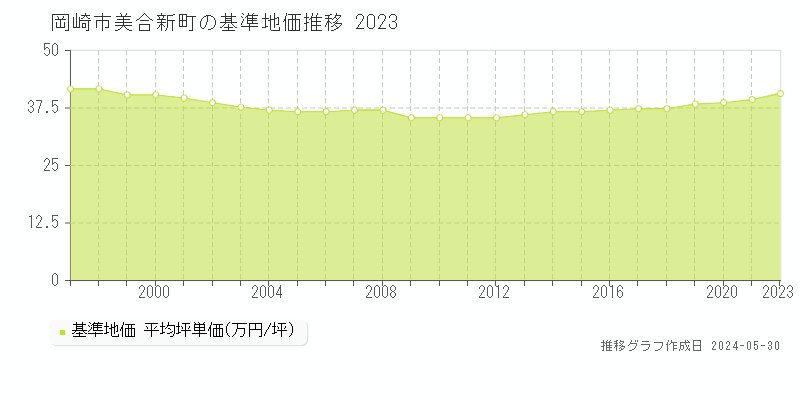 岡崎市美合新町の基準地価推移グラフ 