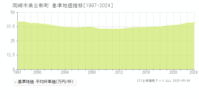 美合新町(岡崎市)の基準地価推移グラフ(坪単価)[1997-2024年]