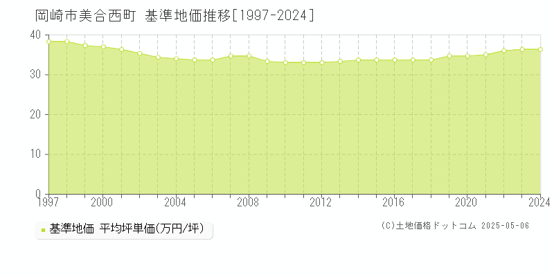 美合西町(岡崎市)の基準地価推移グラフ(坪単価)[1997-2024年]