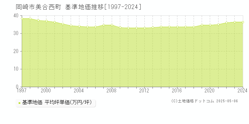 岡崎市美合西町の基準地価推移グラフ 