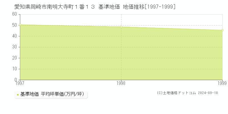愛知県岡崎市南明大寺町１番１３ 基準地価 地価推移[1997-1999]