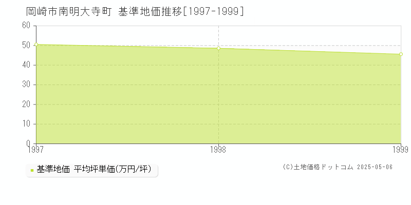 南明大寺町(岡崎市)の基準地価推移グラフ(坪単価)[1997-1999年]