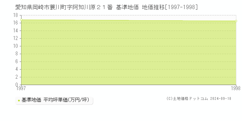 愛知県岡崎市蓑川町字阿知川原２１番 基準地価 地価推移[1997-1998]
