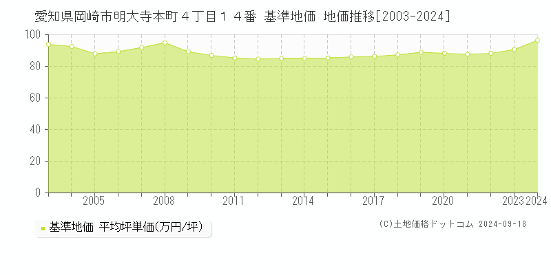 愛知県岡崎市明大寺本町４丁目１４番 基準地価 地価推移[2003-2024]