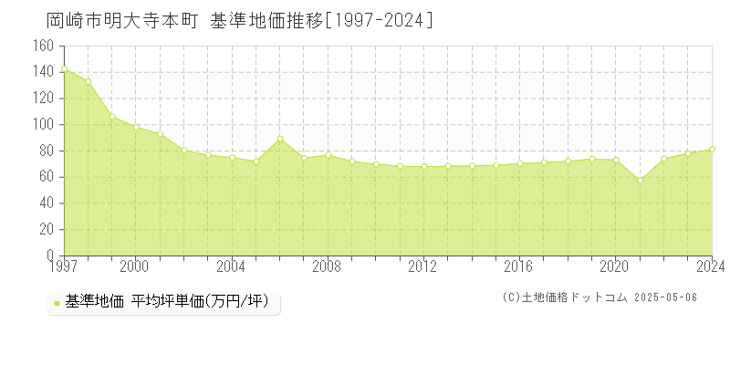 明大寺本町(岡崎市)の基準地価推移グラフ(坪単価)[1997-2024年]