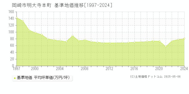 岡崎市明大寺本町の基準地価推移グラフ 