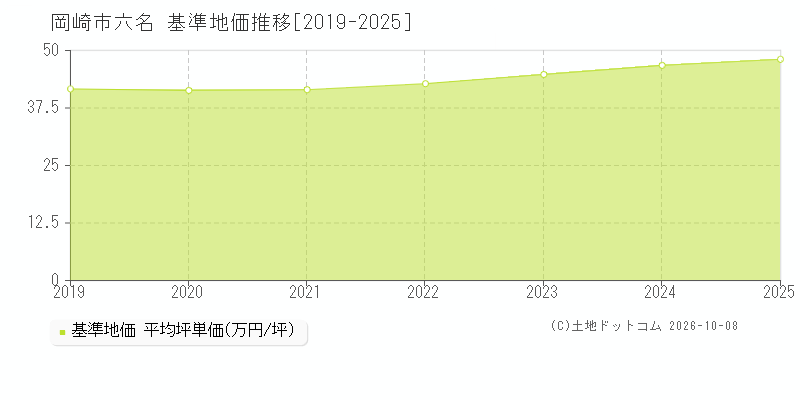 岡崎市六名の基準地価推移グラフ(坪単価)[2019-2025年]