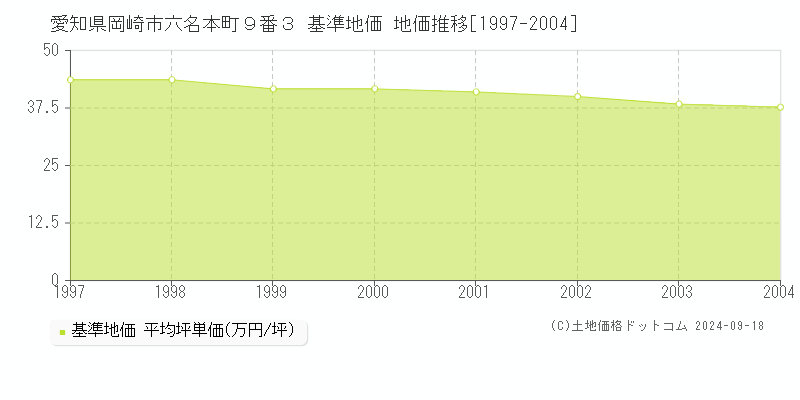 愛知県岡崎市六名本町９番３ 基準地価 地価推移[1997-2004]