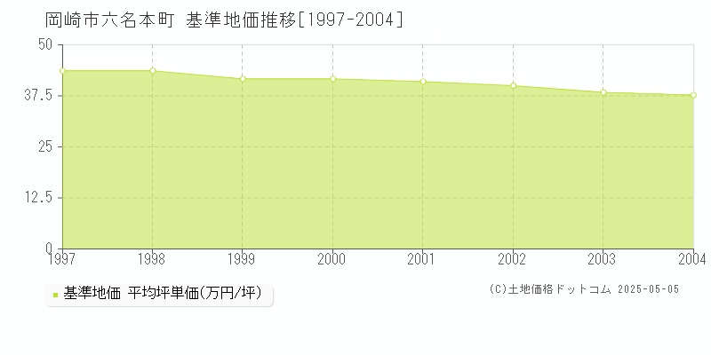 六名本町(岡崎市)の基準地価推移グラフ(坪単価)[1997-2004年]