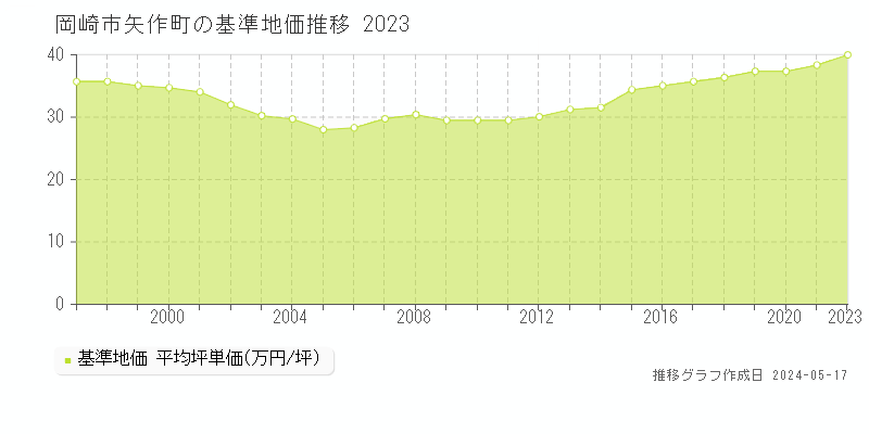 岡崎市矢作町の基準地価推移グラフ 