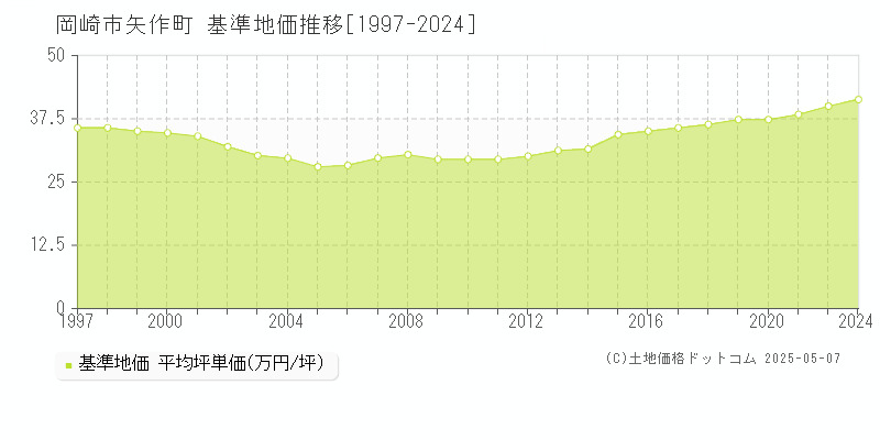 矢作町(岡崎市)の基準地価推移グラフ(坪単価)[1997-2024年]