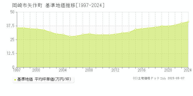 岡崎市矢作町の基準地価推移グラフ 