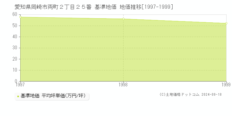 愛知県岡崎市両町２丁目２５番 基準地価 地価推移[1997-1999]