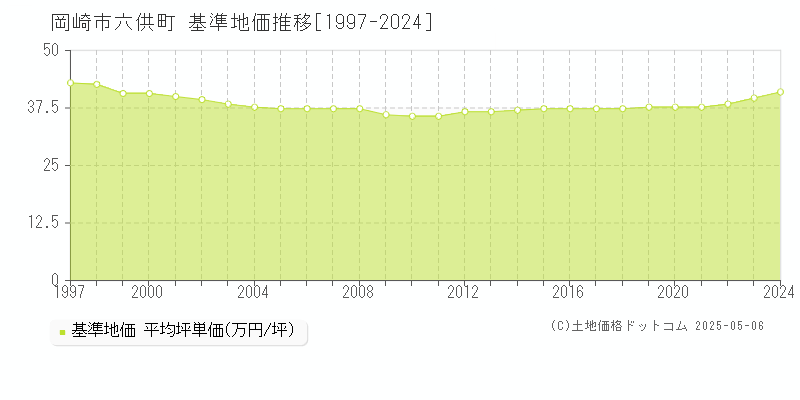六供町(岡崎市)の基準地価推移グラフ(坪単価)[1997-2024年]
