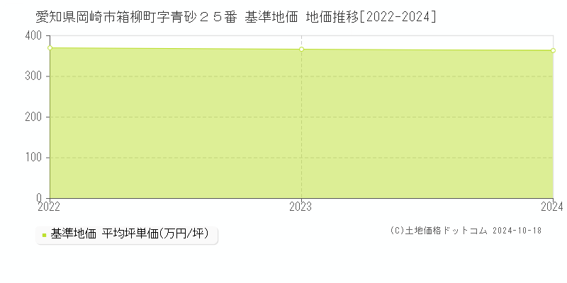 愛知県岡崎市箱柳町字青砂２５番 基準地価 地価推移[2022-2024]