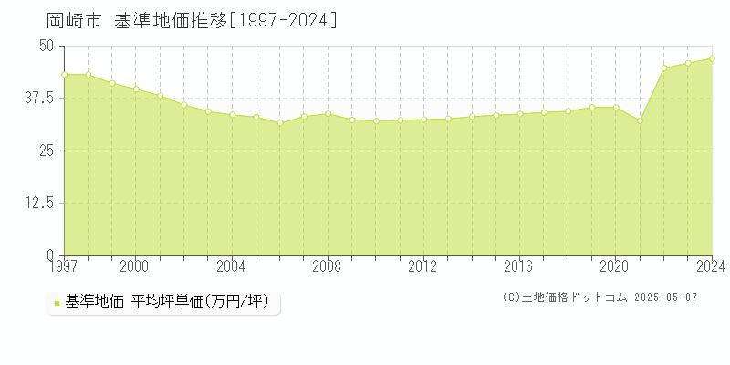 岡崎市(愛知県)の基準地価推移グラフ(坪単価)[1997-2024年]