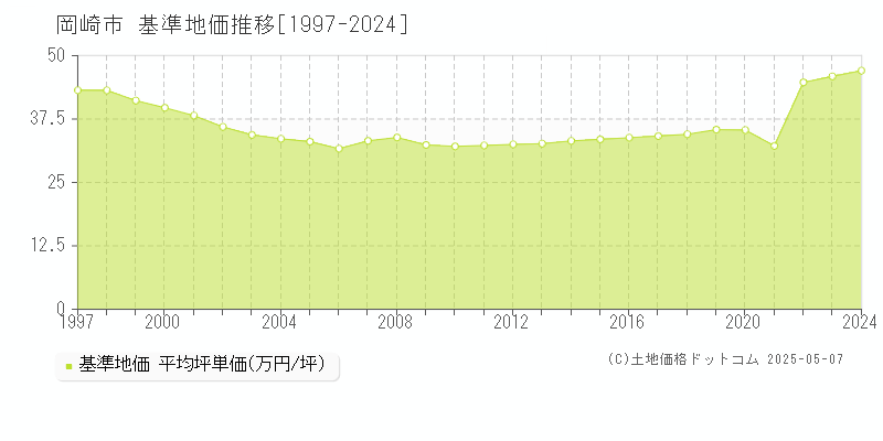 岡崎市の基準地価推移グラフ 