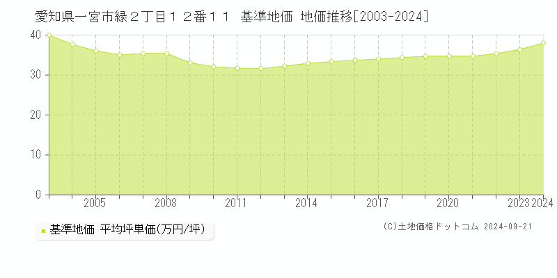 愛知県一宮市緑２丁目１２番１１ 基準地価 地価推移[2003-2024]