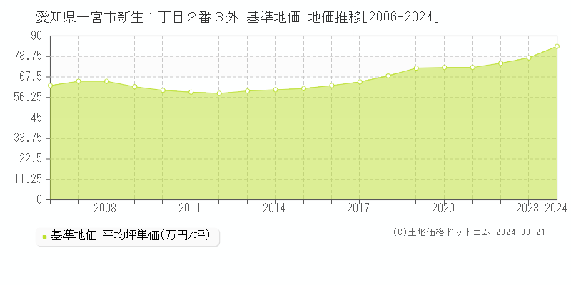愛知県一宮市新生１丁目２番３外 基準地価 地価推移[2006-2024]