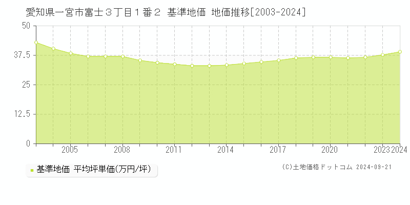 愛知県一宮市富士３丁目１番２ 基準地価 地価推移[2003-2024]