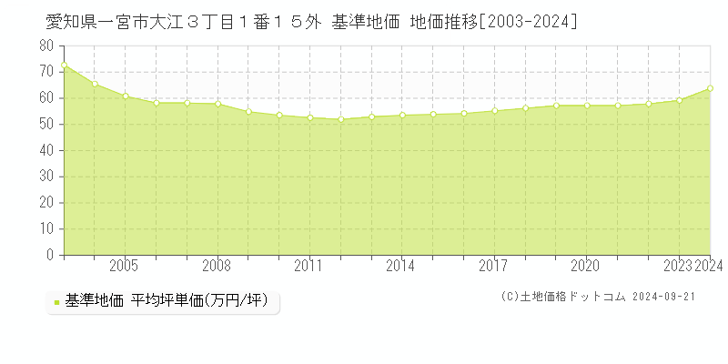 愛知県一宮市大江３丁目１番１５外 基準地価 地価推移[2003-2024]