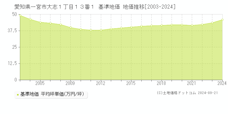 愛知県一宮市大志１丁目１３番１ 基準地価 地価推移[2003-2024]