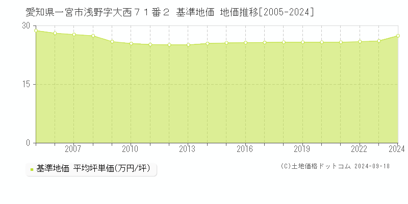 愛知県一宮市浅野字大西７１番２ 基準地価 地価推移[2005-2024]