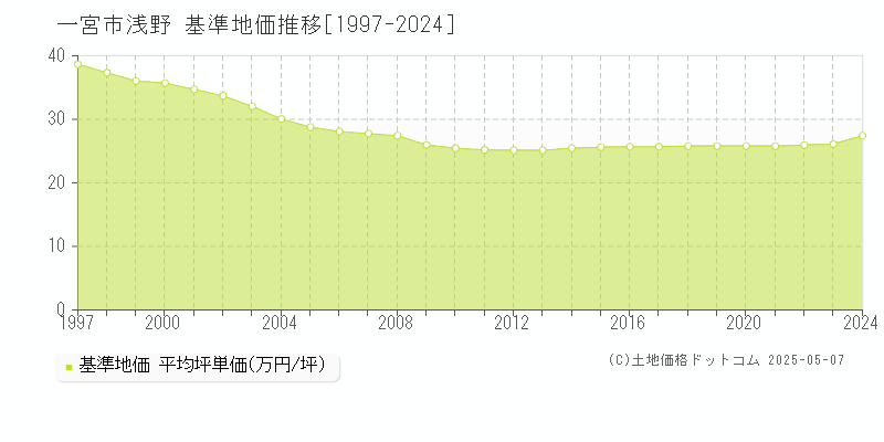 浅野(一宮市)の基準地価推移グラフ(坪単価)[1997-2024年]