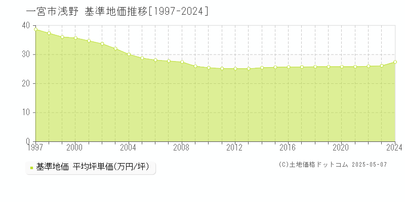 一宮市浅野の基準地価推移グラフ 