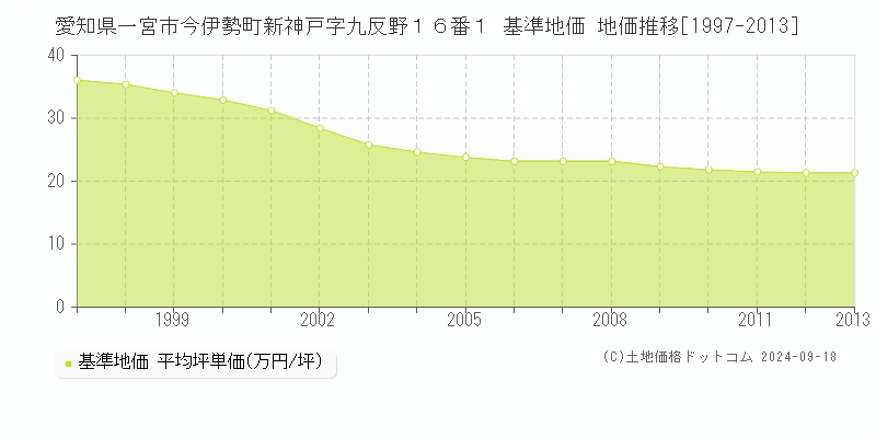 愛知県一宮市今伊勢町新神戸字九反野１６番１ 基準地価 地価推移[1997-2013]