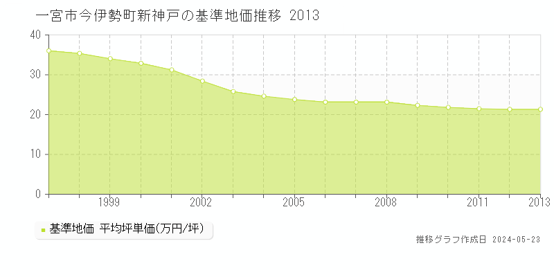 一宮市今伊勢町新神戸の基準地価推移グラフ 