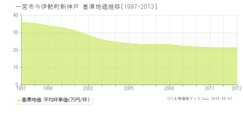 今伊勢町新神戸(一宮市)の基準地価推移グラフ(坪単価)[1997-2013年]