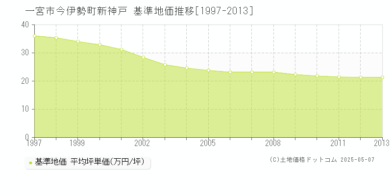 一宮市今伊勢町新神戸の基準地価推移グラフ 