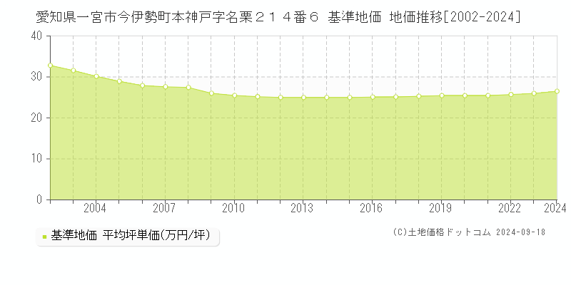 愛知県一宮市今伊勢町本神戸字名栗２１４番６ 基準地価 地価推移[2002-2024]