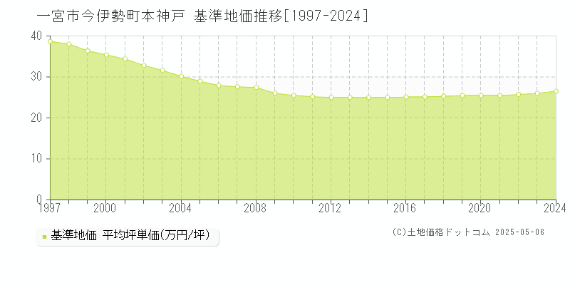 今伊勢町本神戸(一宮市)の基準地価推移グラフ(坪単価)[1997-2024年]