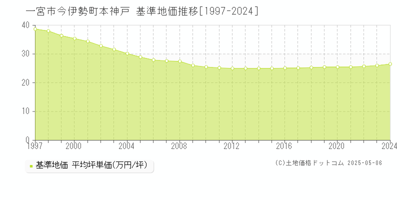 一宮市今伊勢町本神戸の基準地価推移グラフ 