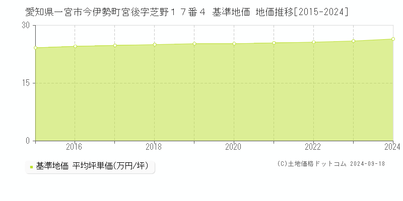 愛知県一宮市今伊勢町宮後字芝野１７番４ 基準地価 地価推移[2015-2024]