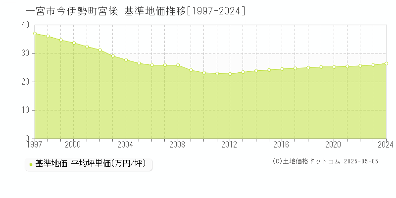 今伊勢町宮後(一宮市)の基準地価推移グラフ(坪単価)[1997-2024年]