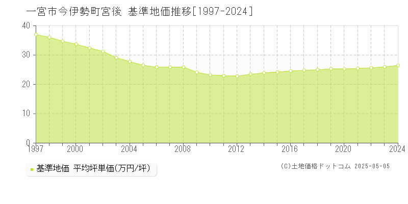 一宮市今伊勢町宮後の基準地価推移グラフ 