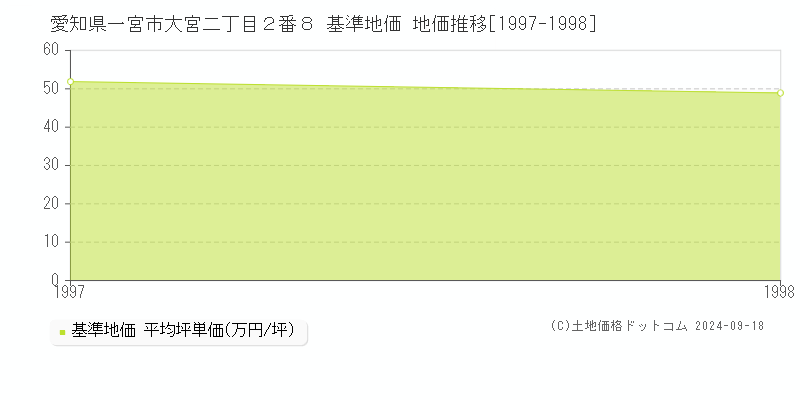 愛知県一宮市大宮二丁目２番８ 基準地価 地価推移[1997-1998]