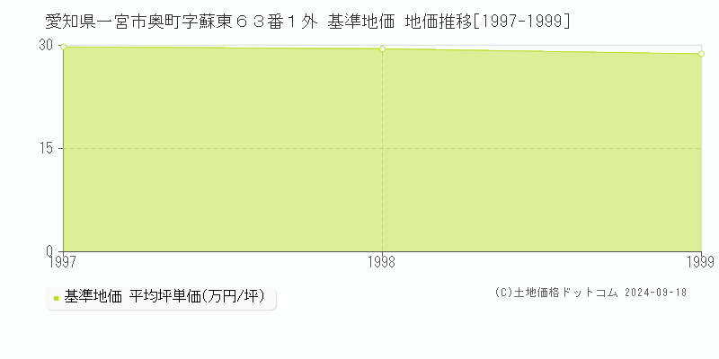愛知県一宮市奥町字蘇東６３番１外 基準地価 地価推移[1997-1999]