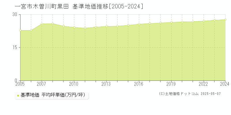 木曽川町黒田(一宮市)の基準地価推移グラフ(坪単価)[2005-2024年]