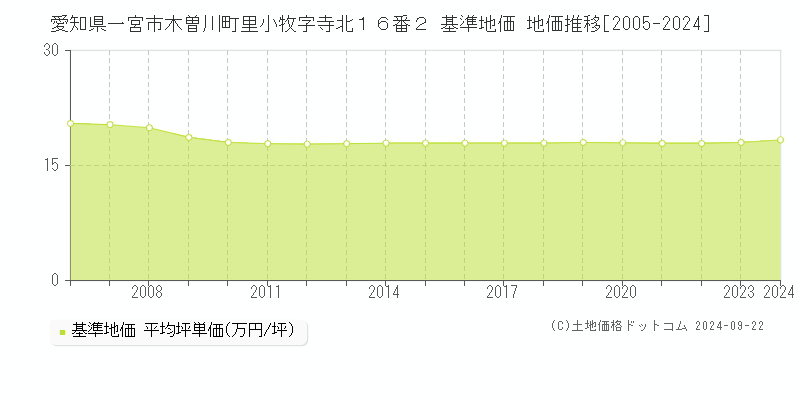 愛知県一宮市木曽川町里小牧字寺北１６番２ 基準地価 地価推移[2005-2024]