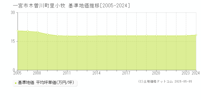 木曽川町里小牧(一宮市)の基準地価推移グラフ(坪単価)[2005-2024年]