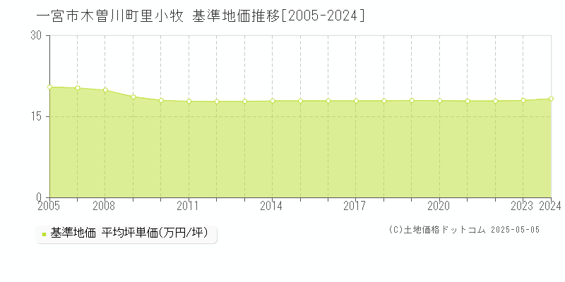 一宮市木曽川町里小牧の基準地価推移グラフ 