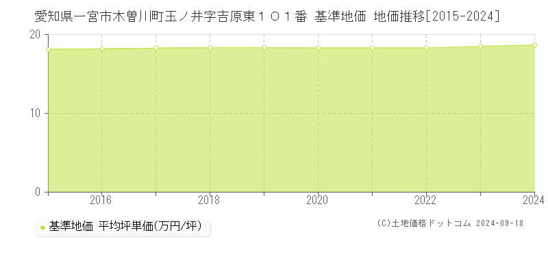 愛知県一宮市木曽川町玉ノ井字吉原東１０１番 基準地価 地価推移[2015-2024]