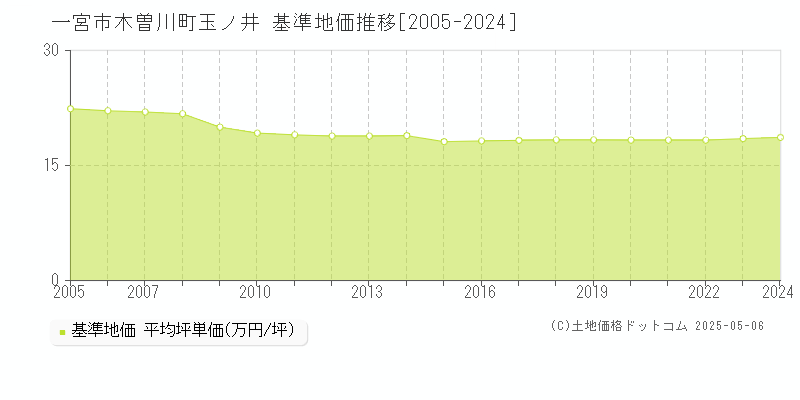木曽川町玉ノ井(一宮市)の基準地価推移グラフ(坪単価)[2005-2024年]